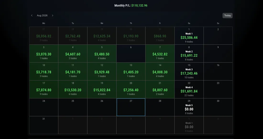 August 2026 P&L calendar: $110,132.96 for the month