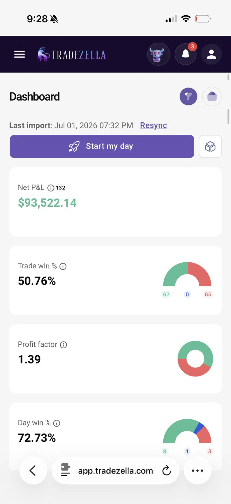 TradeZella dashboard: $93,522 net P&L over 132 trades