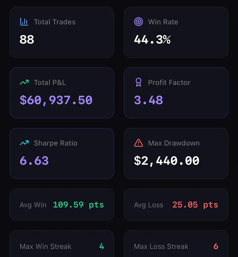 Trading stats: $60,937.50 total P&L, 3.48 profit factor